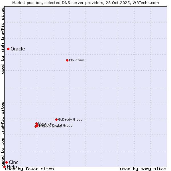 Market position of Oracle vs. Cinc vs. Help