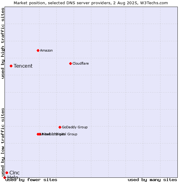 Market position of Tencent vs. Cinc vs. Help