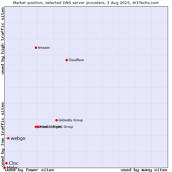 Market position of webgo vs. Cinc vs. Help