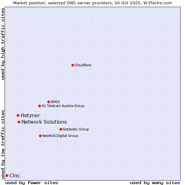 Market position of Network Solutions vs. Hetzner vs. Cinc