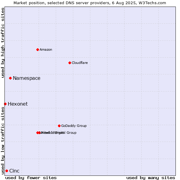 Market position of Namespace vs. Cinc vs. Hexonet