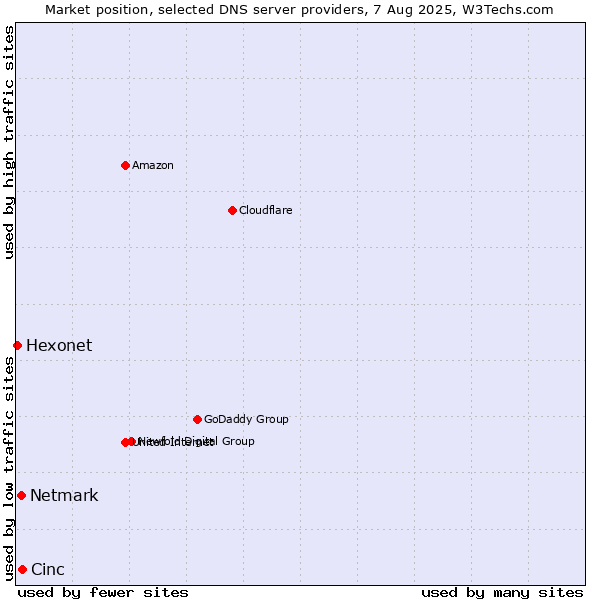 Market position of Cinc vs. Netmark vs. Hexonet