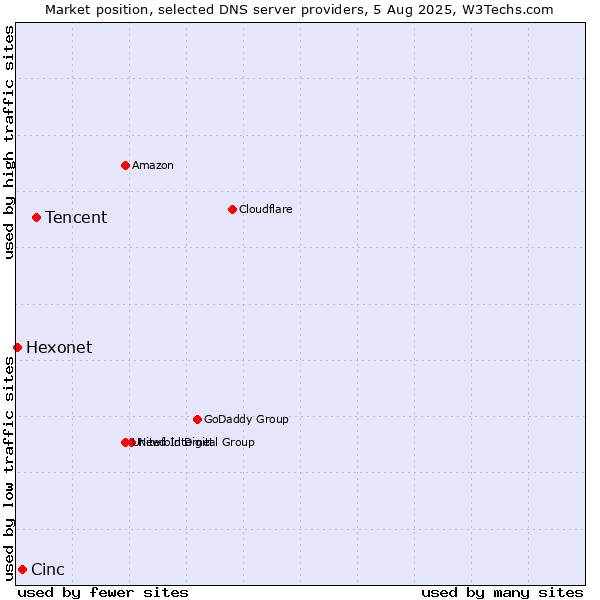 Market position of Tencent vs. Cinc vs. Hexonet