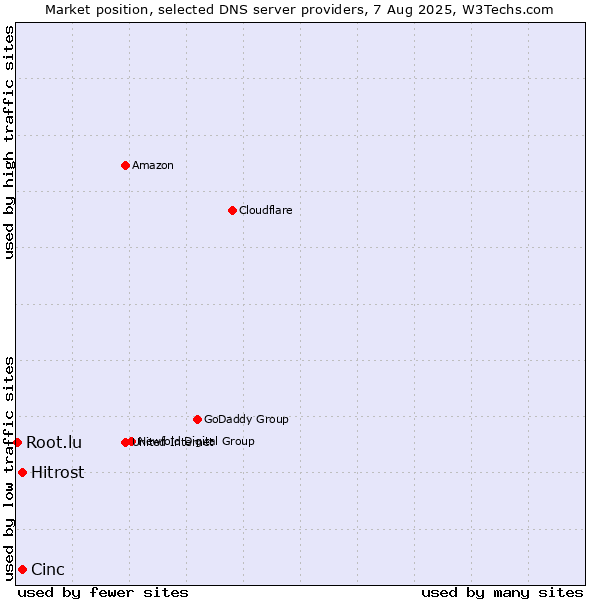 Market position of Cinc vs. Hitrost vs. Root.lu