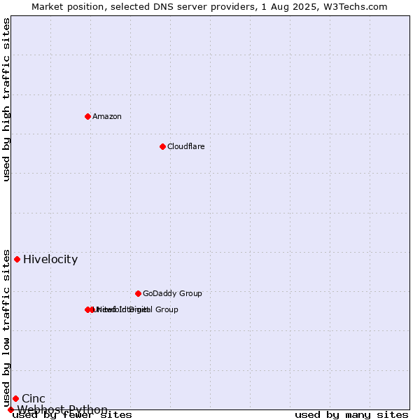 Market position of Hivelocity vs. Cinc vs. Webhost Python