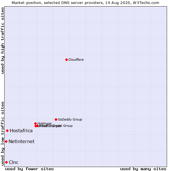 Market position of Hostafrica vs. Cinc vs. Netinternet