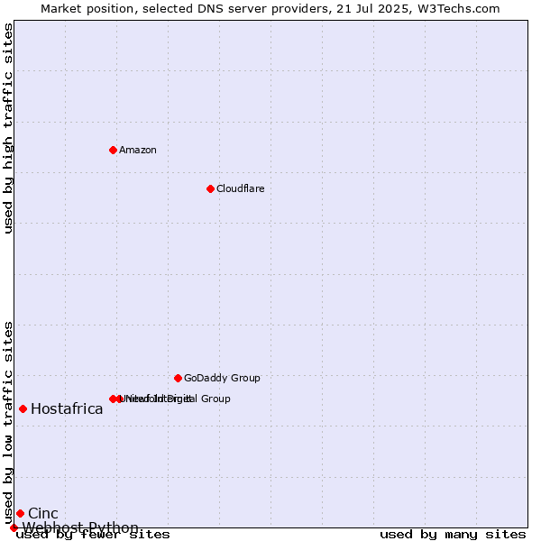 Market position of Hostafrica vs. Cinc vs. Webhost Python