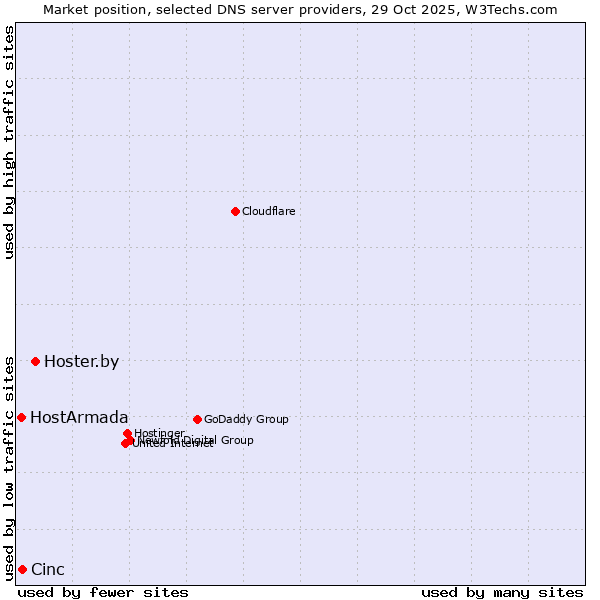 Market position of Hoster.by vs. Cinc vs. HostArmada