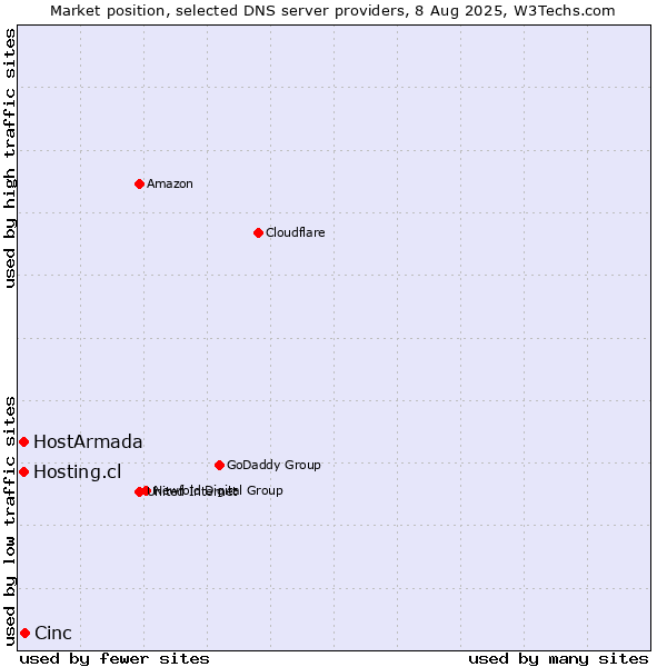 Market position of Cinc vs. HostArmada vs. Hosting.cl