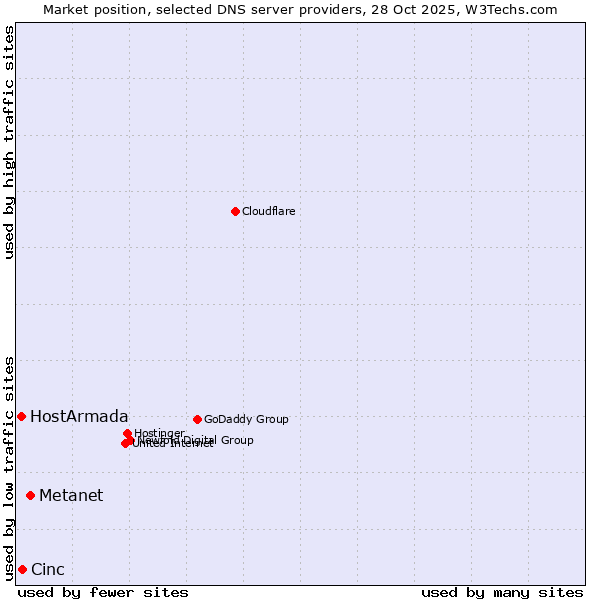 Market position of Metanet vs. Cinc vs. HostArmada