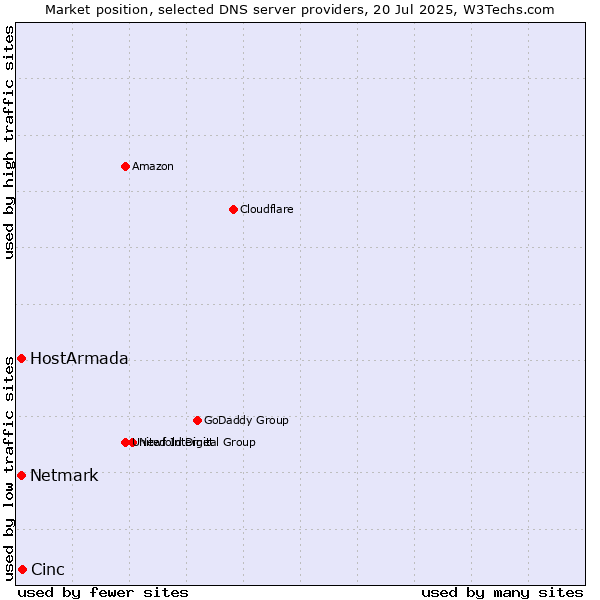 Market position of Cinc vs. HostArmada vs. Netmark