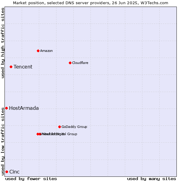 Market position of Tencent vs. Cinc vs. HostArmada