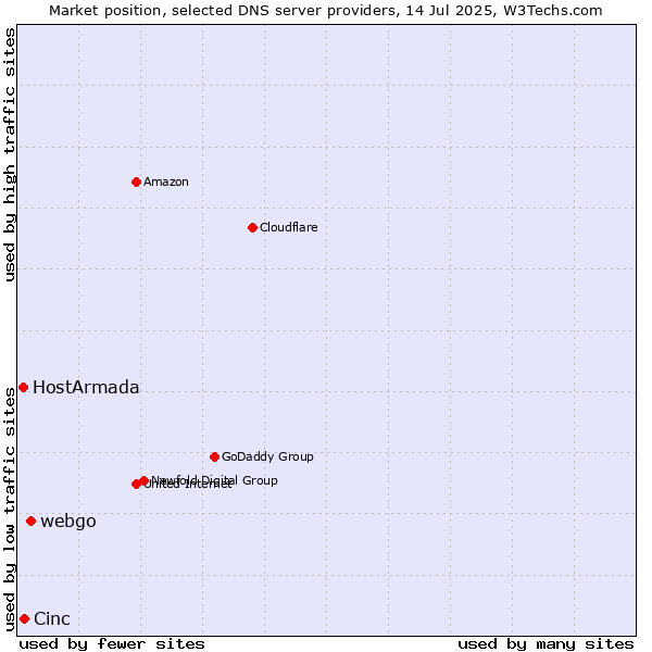 Market position of webgo vs. Cinc vs. HostArmada