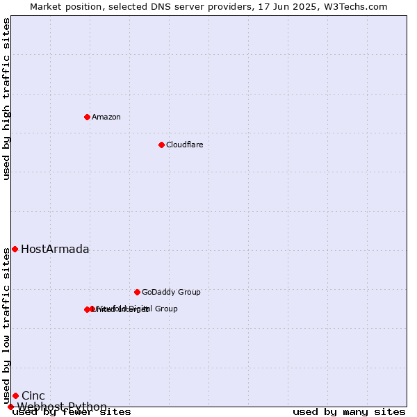 Market position of Cinc vs. HostArmada vs. Webhost Python