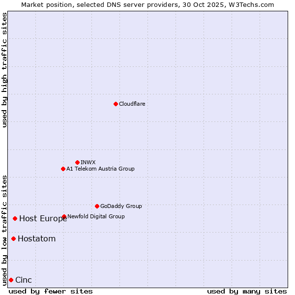 Market position of Host Europe vs. Hostatom vs. Cinc