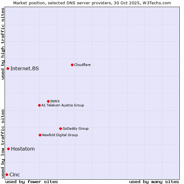 Market position of Hostatom vs. Internet.BS vs. Cinc