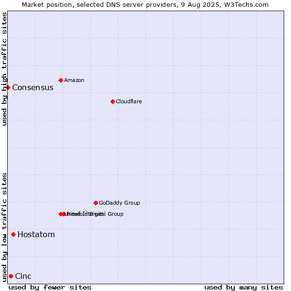 Market position of Hostatom vs. Cinc vs. Consensus