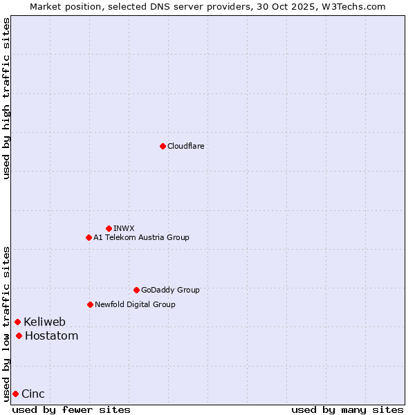 Market position of Hostatom vs. Keliweb vs. Cinc