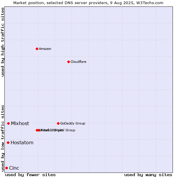 Market position of Mixhost vs. Hostatom vs. Cinc