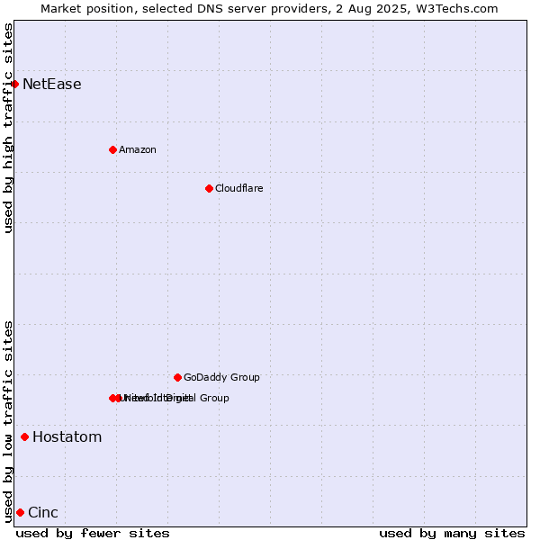 Market position of Hostatom vs. Cinc vs. NetEase
