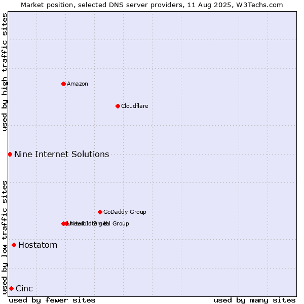 Market position of Hostatom vs. Cinc vs. Nine Internet Solutions