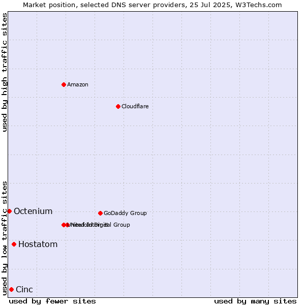 Market position of Hostatom vs. Cinc vs. Octenium