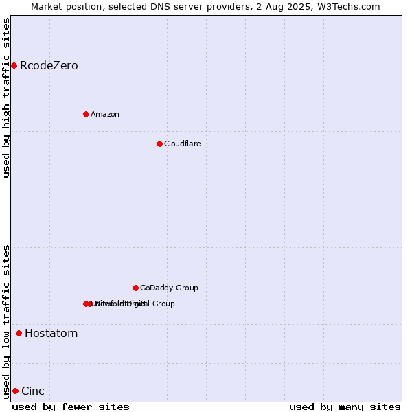 Market position of Hostatom vs. Cinc vs. RcodeZero
