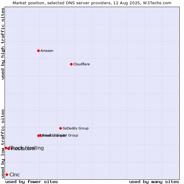Market position of Hostatom vs. Cinc vs. Shock Hosting