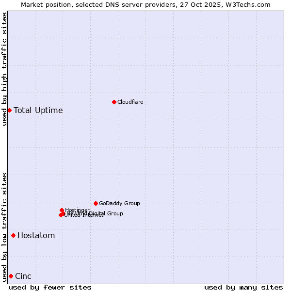 Market position of Hostatom vs. Cinc vs. Total Uptime