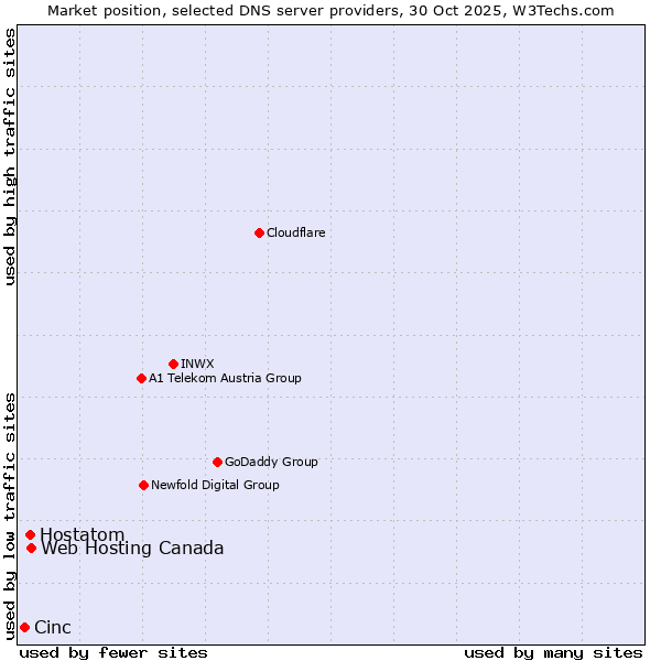 Market position of Web Hosting Canada vs. Hostatom vs. Cinc