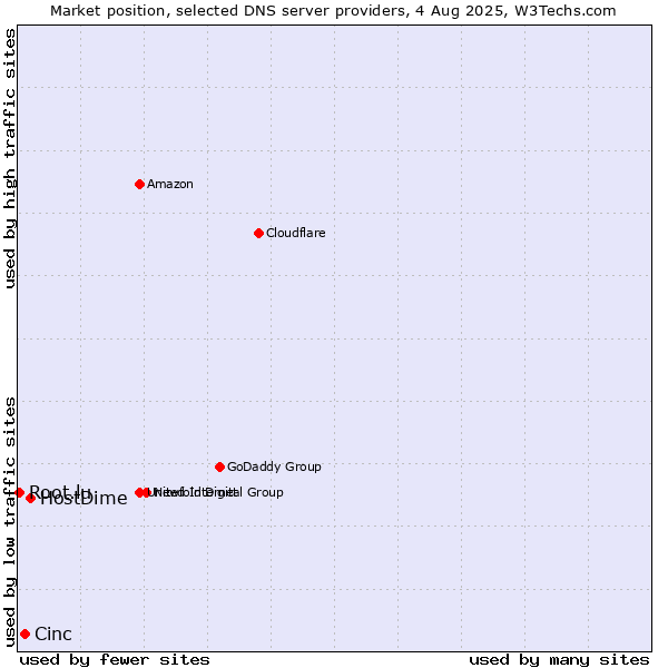 Market position of HostDime vs. Cinc vs. Root.lu