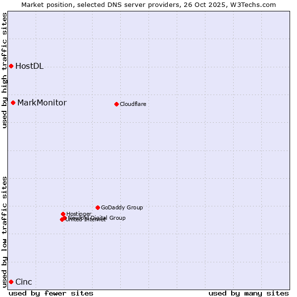 Market position of MarkMonitor vs. Cinc vs. HostDL