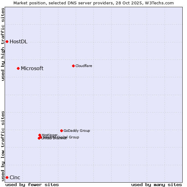 Market position of Microsoft vs. Cinc vs. HostDL