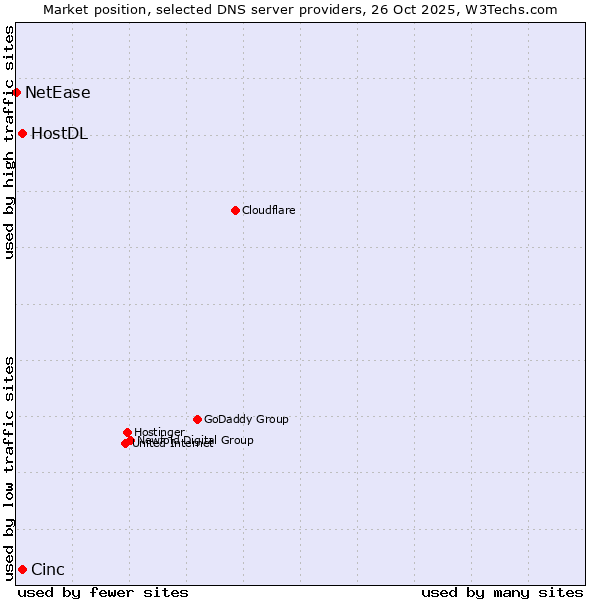 Market position of Cinc vs. HostDL vs. NetEase