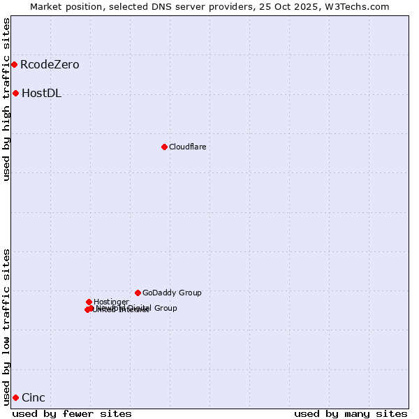 Market position of Cinc vs. HostDL vs. RcodeZero