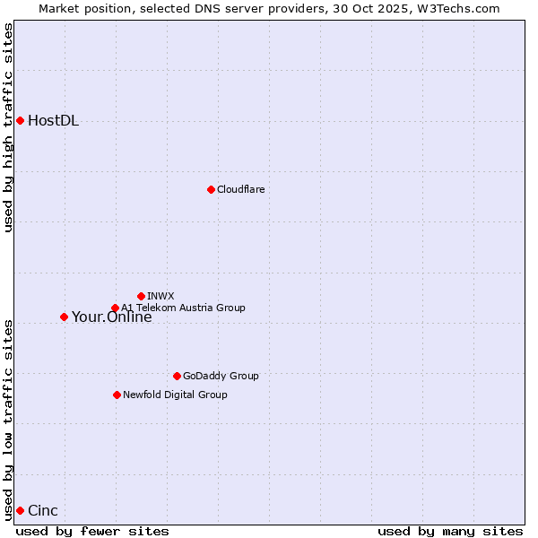 Market position of Your.Online vs. Cinc vs. HostDL