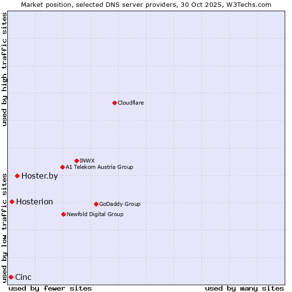 Market position of Hoster.by vs. Hosterion vs. Cinc