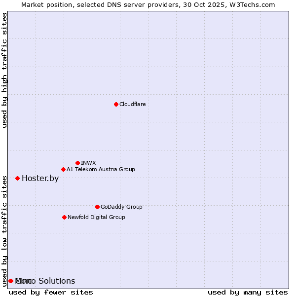 Market position of Hoster.by vs. Cinc vs. Mono Solutions