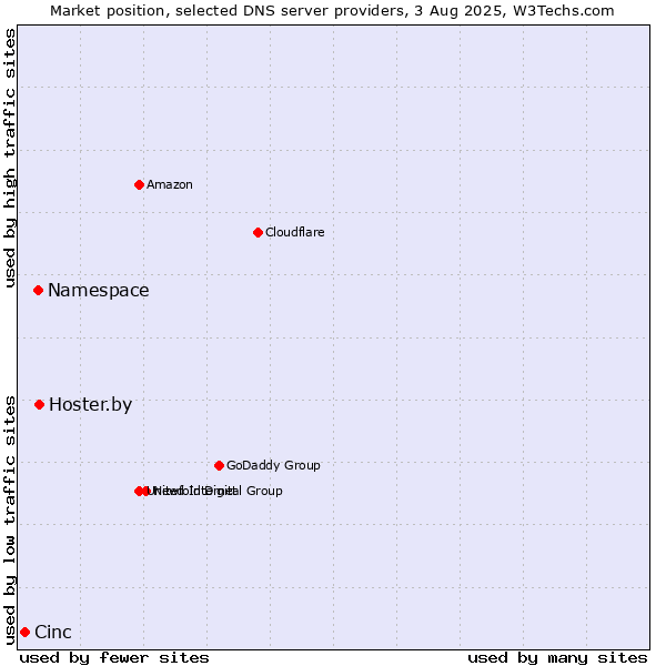 Market position of Hoster.by vs. Namespace vs. Cinc