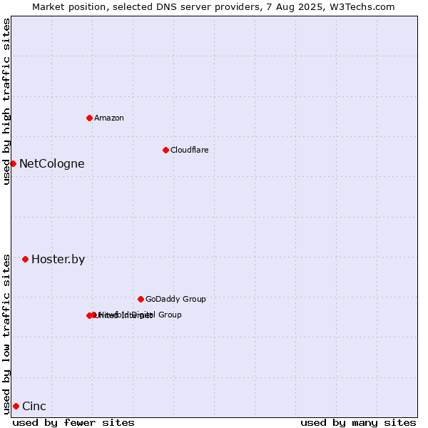 Market position of Hoster.by vs. Cinc vs. NetCologne