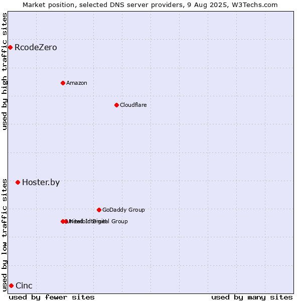 Market position of Hoster.by vs. Cinc vs. RcodeZero