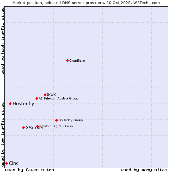 Market position of XServer vs. Hoster.by vs. Cinc