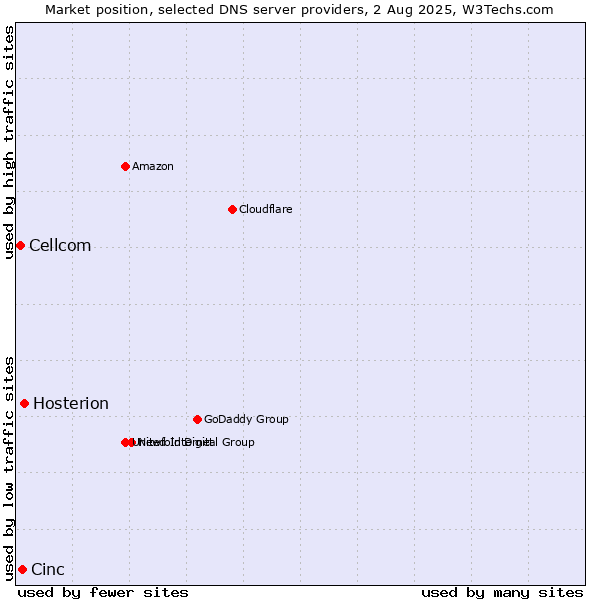 Market position of Hosterion vs. Cinc vs. Cellcom
