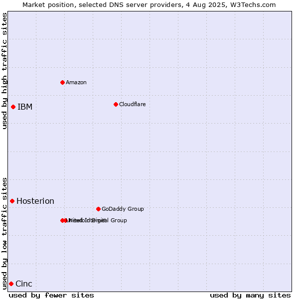 Market position of IBM vs. Hosterion vs. Cinc