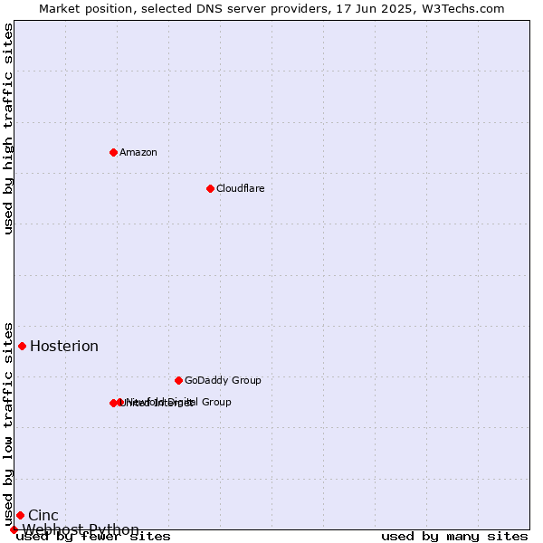 Market position of Hosterion vs. Cinc vs. Webhost Python