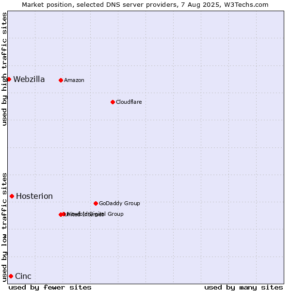 Market position of Hosterion vs. Cinc vs. Webzilla