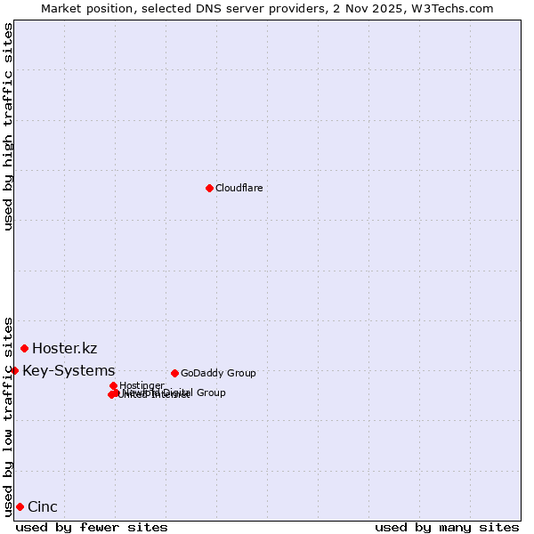 Market position of Hoster.kz vs. Cinc vs. Key-Systems
