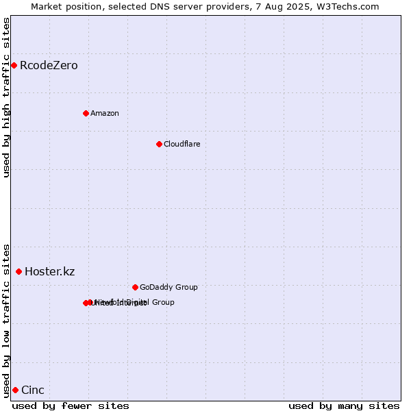 Market position of Hoster.kz vs. Cinc vs. RcodeZero