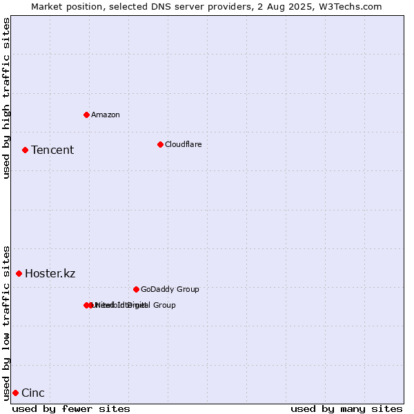 Market position of Tencent vs. Hoster.kz vs. Cinc
