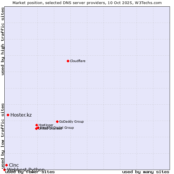 Market position of Hoster.kz vs. Cinc vs. Webhost Python